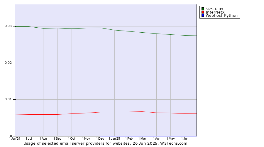 Historical trends in the usage of SRS Plus vs. InterNetX vs. Webhost Python
