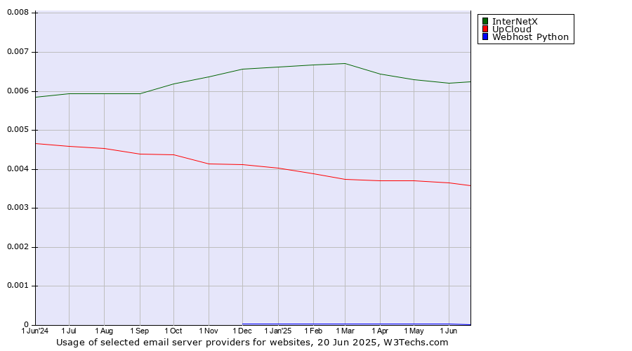 Historical trends in the usage of InterNetX vs. UpCloud vs. Webhost Python