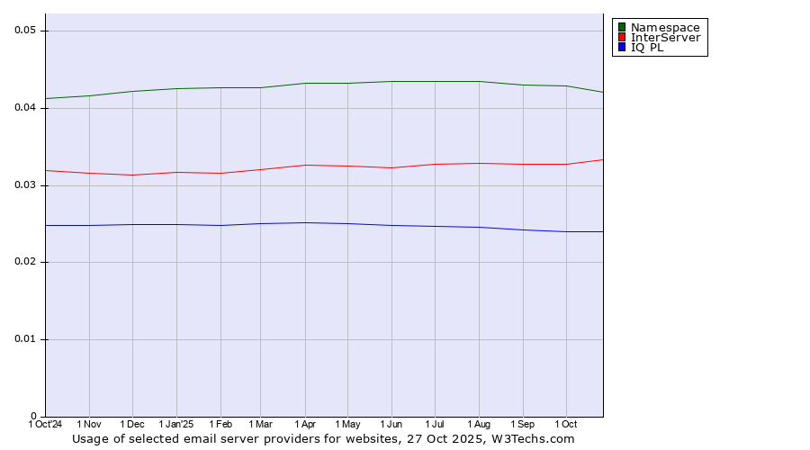 Historical trends in the usage of Namespace vs. InterServer vs. IQ PL