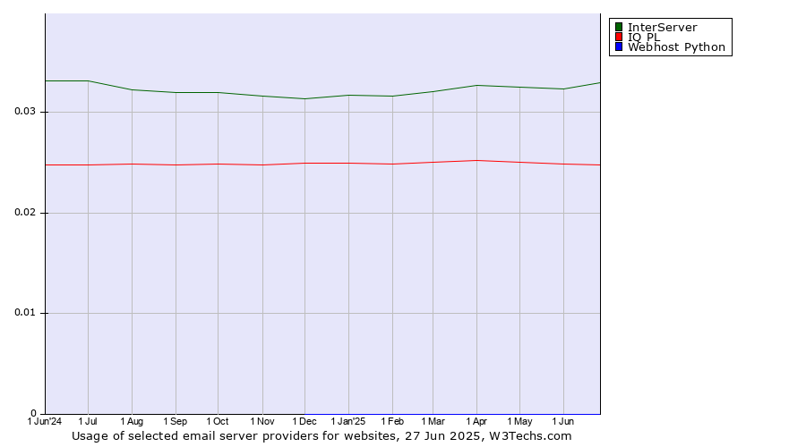 Historical trends in the usage of InterServer vs. IQ PL vs. Webhost Python