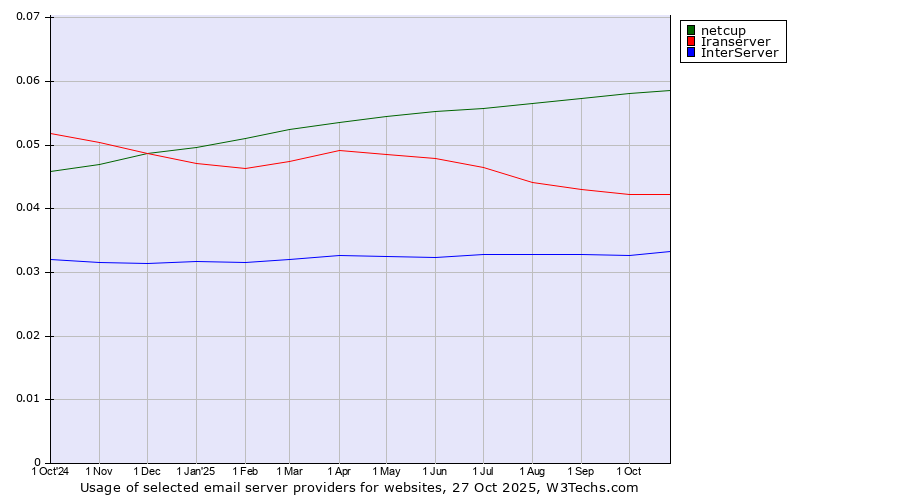 Historical trends in the usage of netcup vs. Iranserver vs. InterServer