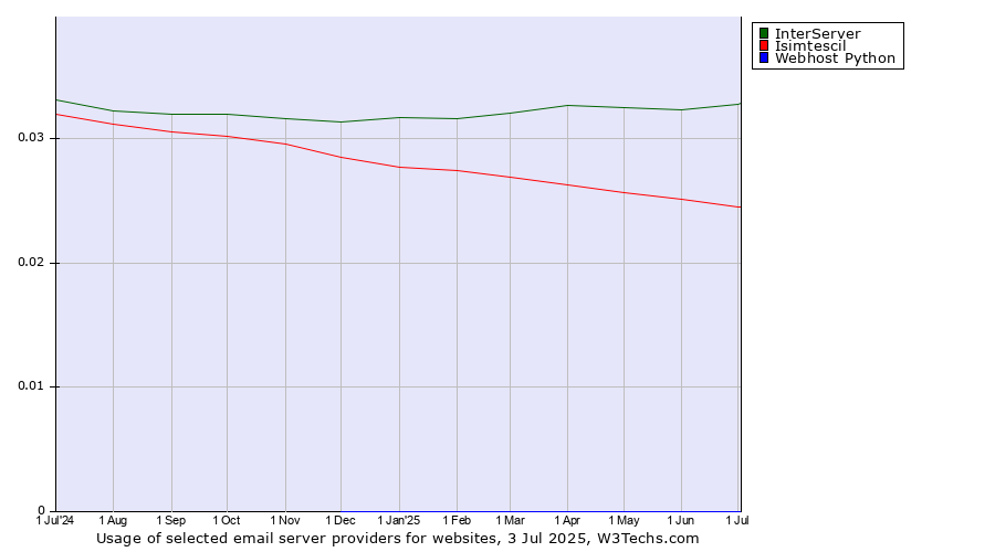 Historical trends in the usage of InterServer vs. Isimtescil vs. Webhost Python