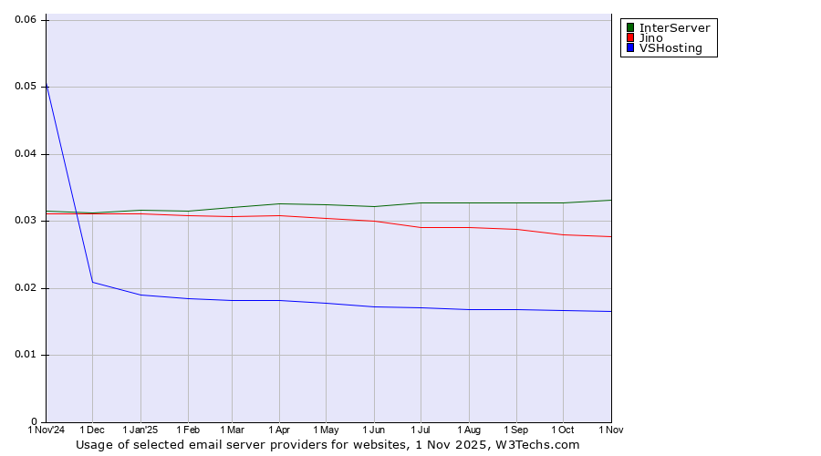 Historical trends in the usage of InterServer vs. Jino vs. VSHosting
