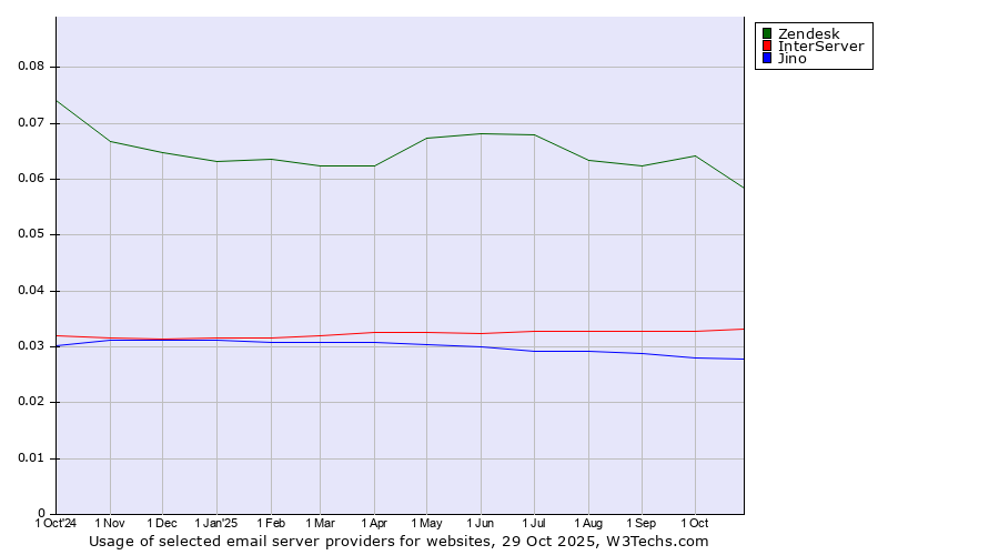 Historical trends in the usage of Zendesk vs. InterServer vs. Jino