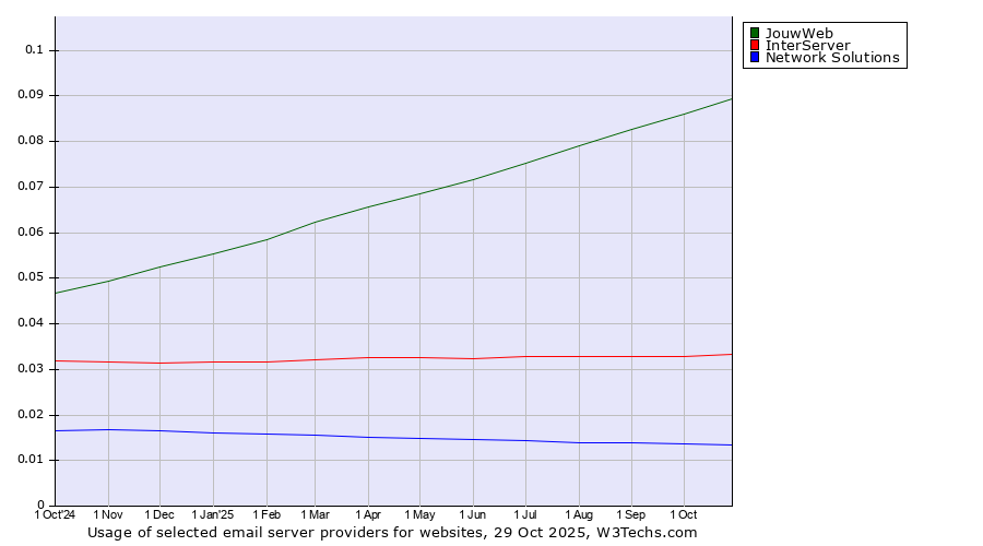 Historical trends in the usage of JouwWeb vs. InterServer vs. Network Solutions