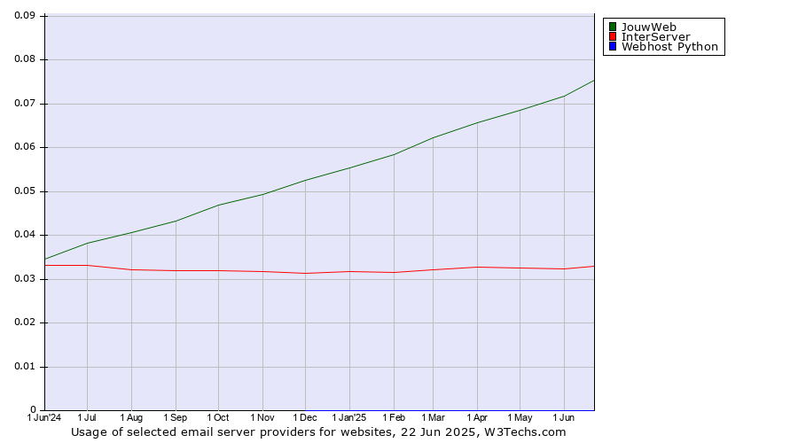 Historical trends in the usage of JouwWeb vs. InterServer vs. Webhost Python