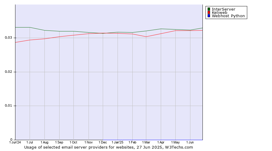 Historical trends in the usage of InterServer vs. Keliweb vs. Webhost Python