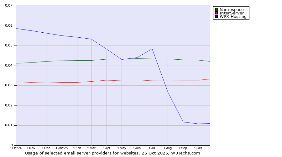 Historical trends in the usage of Namespace vs. InterServer vs. WPX Hosting