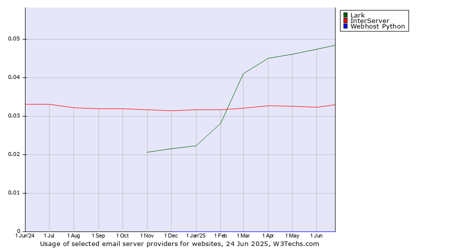 Historical trends in the usage of Lark vs. InterServer vs. Webhost Python