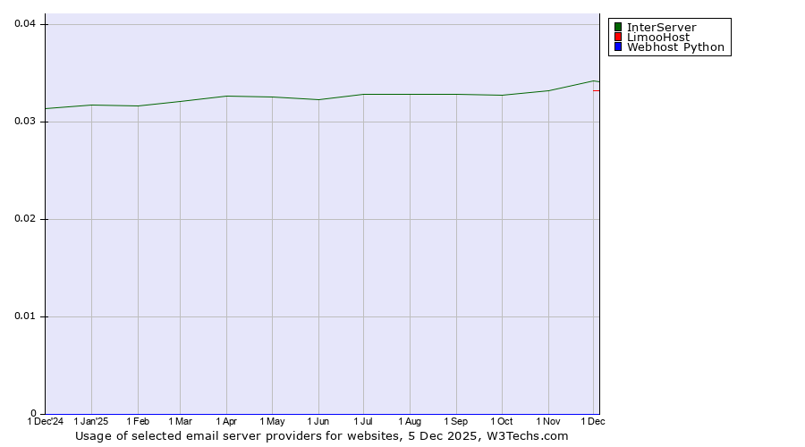 Historical trends in the usage of InterServer vs. LimooHost vs. Webhost Python