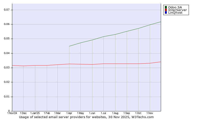 Historical trends in the usage of Odoo SA vs. InterServer vs. LinQhost