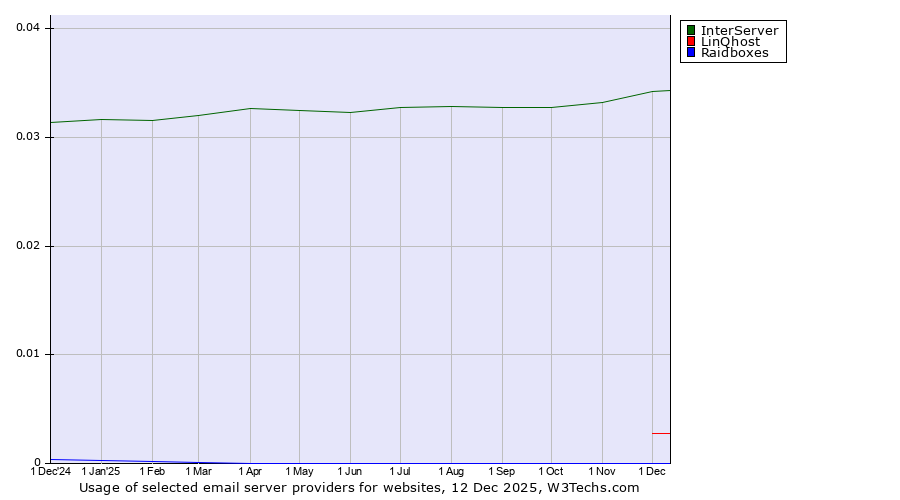 Historical trends in the usage of InterServer vs. LinQhost vs. Raidboxes