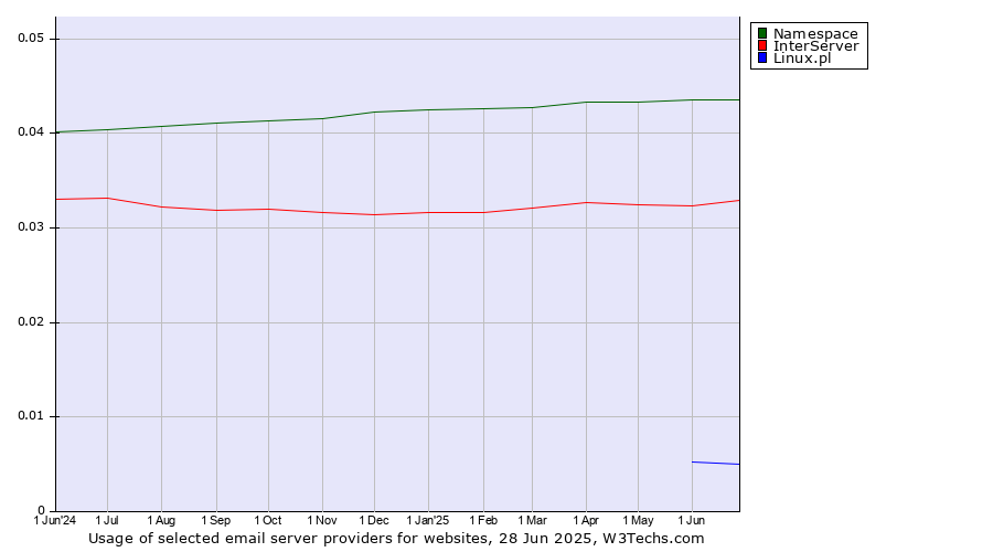 Historical trends in the usage of Namespace vs. InterServer vs. Linux.pl