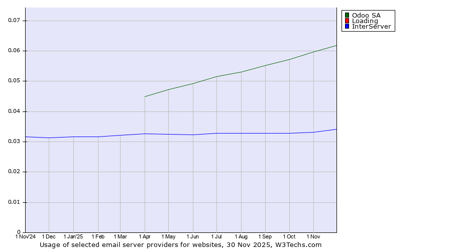 Historical trends in the usage of Odoo SA vs. Loading vs. InterServer