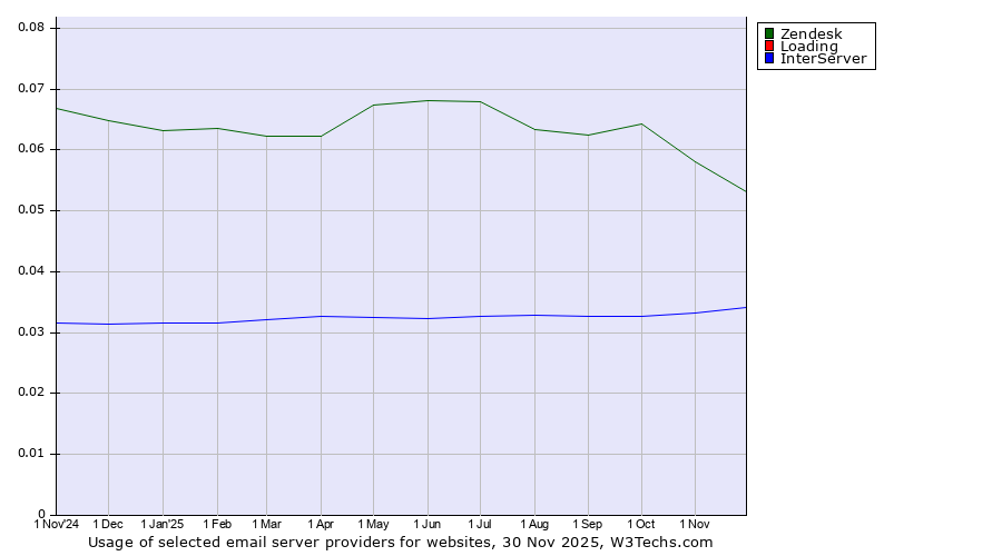 Historical trends in the usage of Zendesk vs. Loading vs. InterServer
