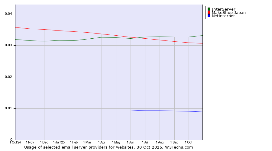 Historical trends in the usage of InterServer vs. MakeShop Japan vs. Netinternet