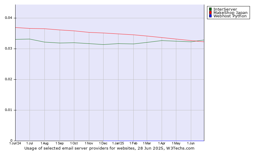 Historical trends in the usage of InterServer vs. MakeShop Japan vs. Webhost Python