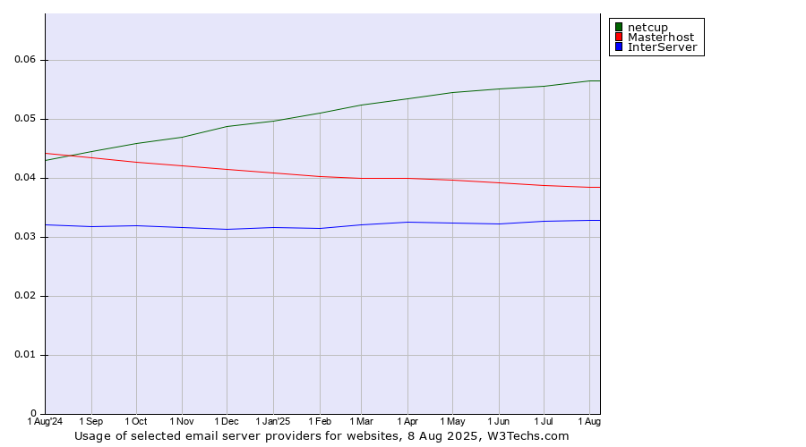 Historical trends in the usage of netcup vs. Masterhost vs. InterServer