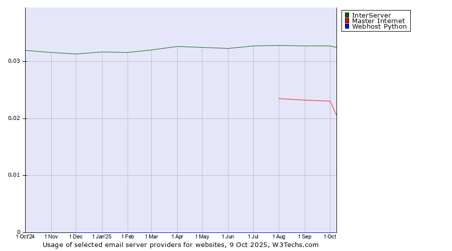 Historical trends in the usage of InterServer vs. Master Internet vs. Webhost Python