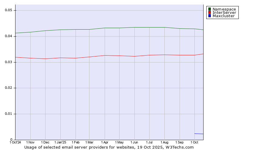 Historical trends in the usage of Namespace vs. InterServer vs. Maxcluster