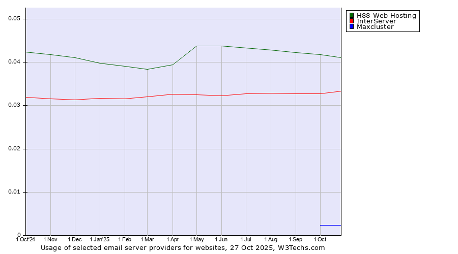 Historical trends in the usage of H88 Web Hosting vs. InterServer vs. Maxcluster