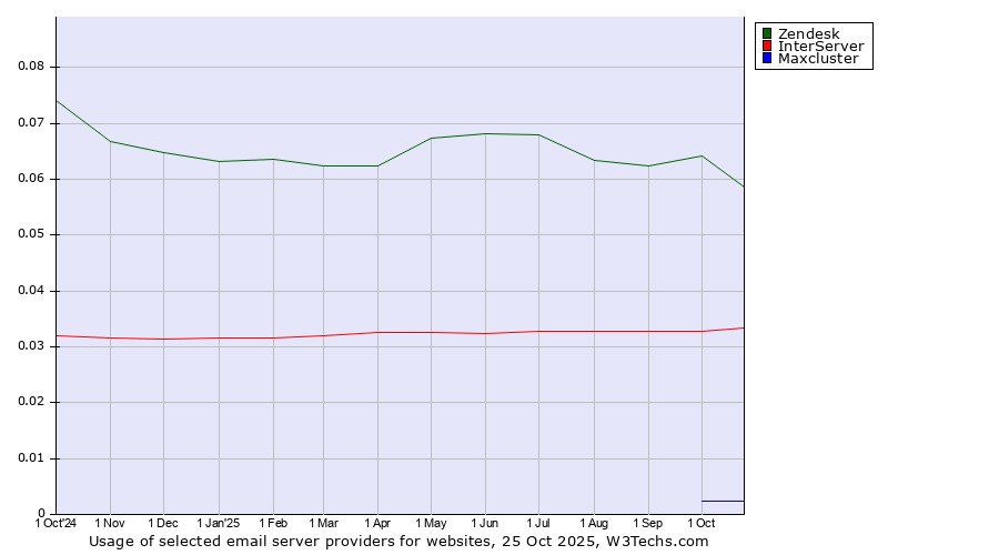 Historical trends in the usage of Zendesk vs. InterServer vs. Maxcluster