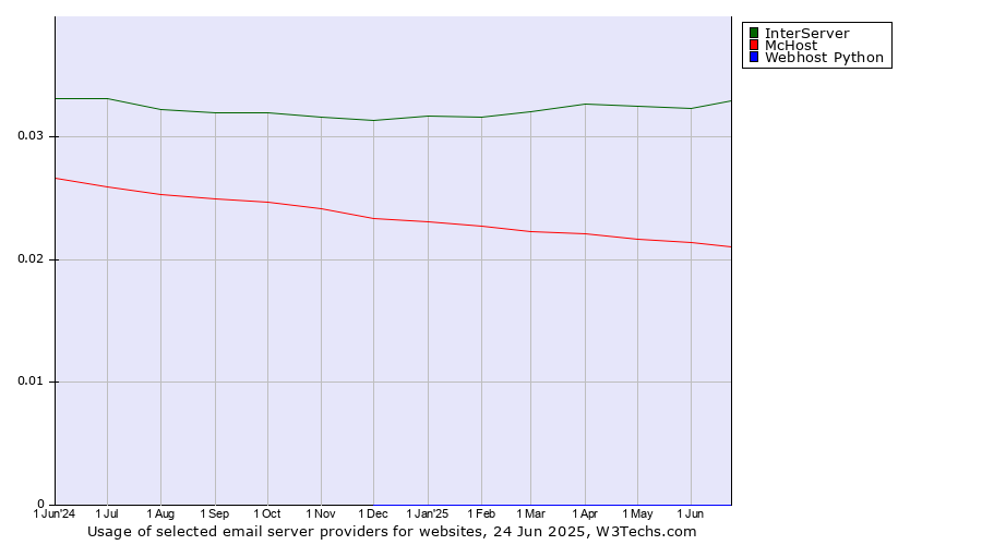 Historical trends in the usage of InterServer vs. McHost vs. Webhost Python
