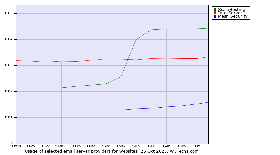 Historical trends in the usage of ScalaHosting vs. InterServer vs. Mesh Security
