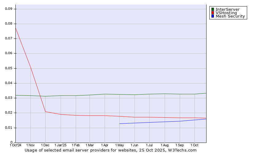Historical trends in the usage of InterServer vs. VSHosting vs. Mesh Security