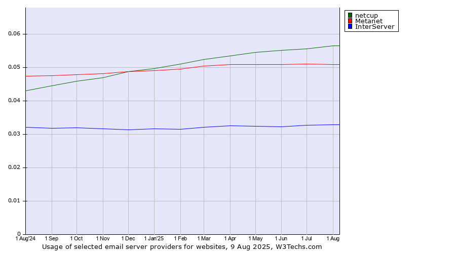 Historical trends in the usage of netcup vs. Metanet vs. InterServer