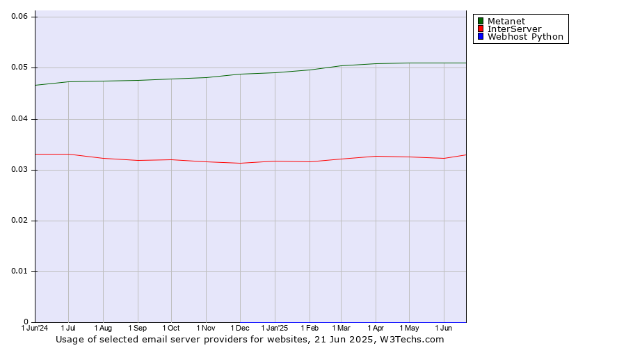 Historical trends in the usage of Metanet vs. InterServer vs. Webhost Python
