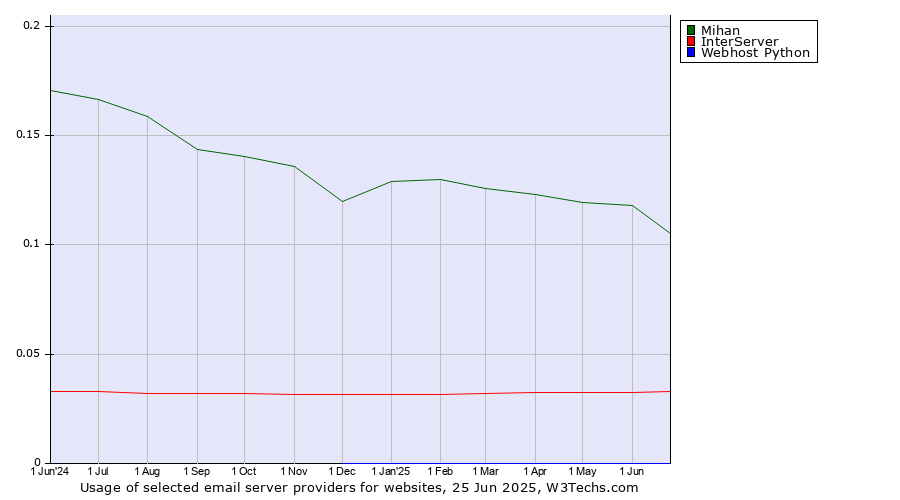 Historical trends in the usage of Mihan vs. InterServer vs. Webhost Python
