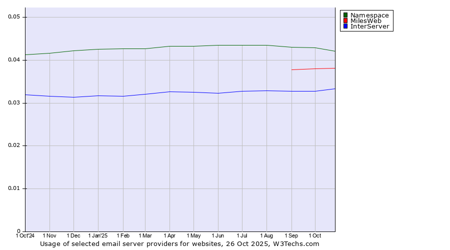 Historical trends in the usage of Namespace vs. MilesWeb vs. InterServer