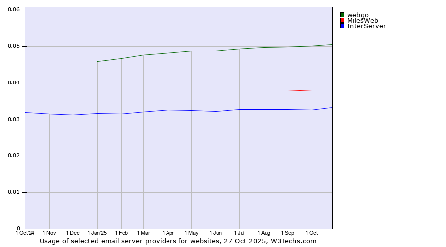 Historical trends in the usage of webgo vs. MilesWeb vs. InterServer