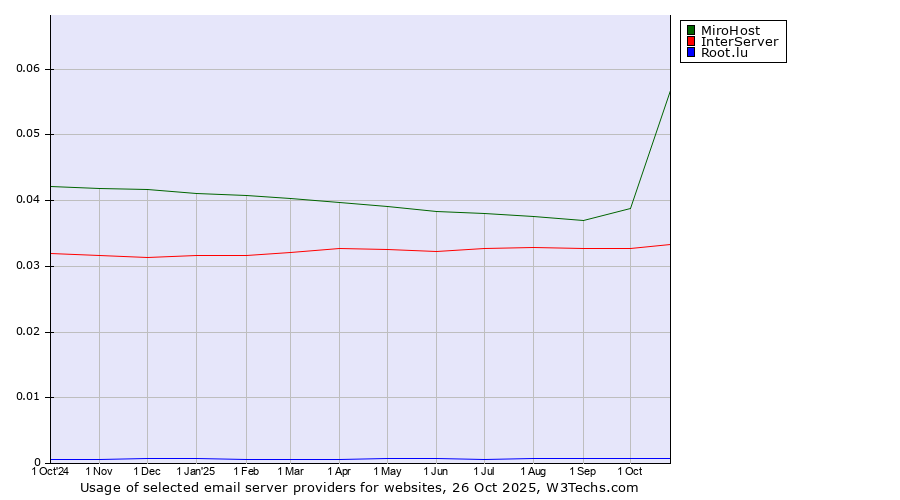 Historical trends in the usage of MiroHost vs. InterServer vs. Root.lu