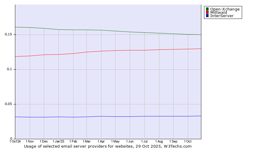 Historical trends in the usage of Open-Xchange vs. Mittwald vs. InterServer