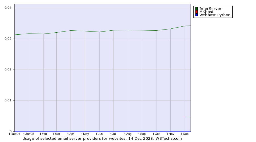 Historical trends in the usage of InterServer vs. MKhost vs. Webhost Python