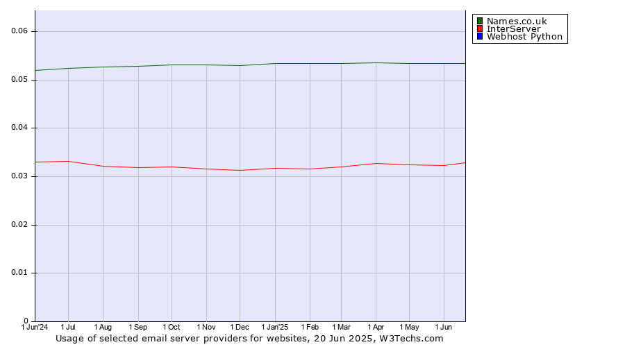 Historical trends in the usage of Names.co.uk vs. InterServer vs. Webhost Python
