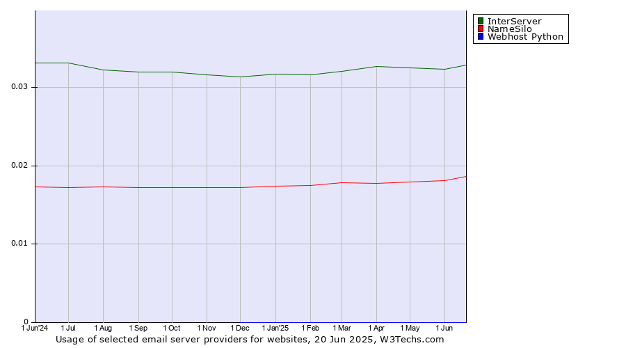 Historical trends in the usage of InterServer vs. NameSilo vs. Webhost Python