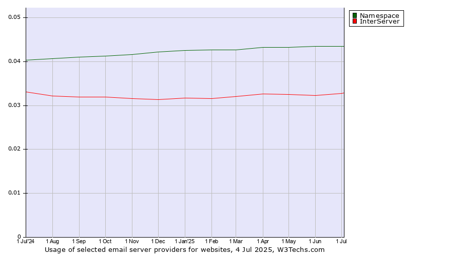 Historical trends in the usage of Namespace vs. InterServer