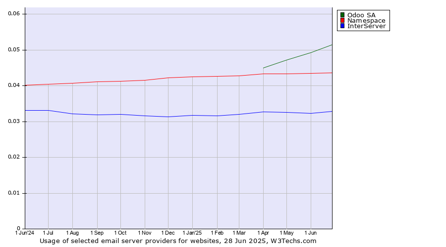 Historical trends in the usage of Odoo SA vs. Namespace vs. InterServer