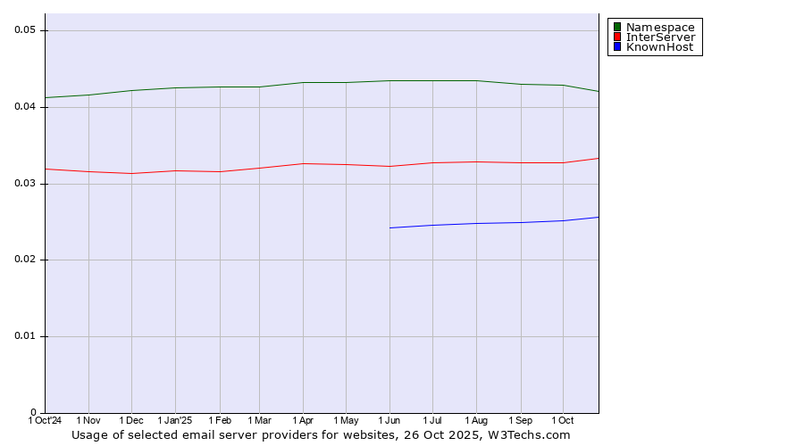 Historical trends in the usage of Namespace vs. InterServer vs. KnownHost