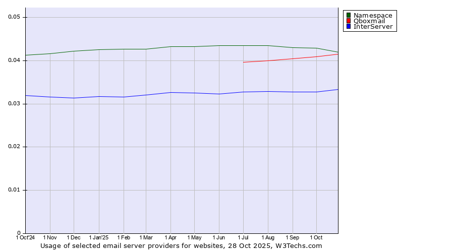 Historical trends in the usage of Namespace vs. Qboxmail vs. InterServer