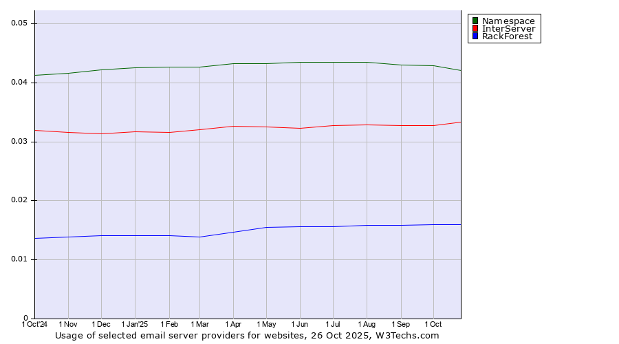Historical trends in the usage of Namespace vs. InterServer vs. RackForest