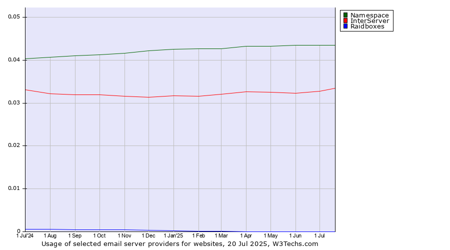 Historical trends in the usage of Namespace vs. InterServer vs. Raidboxes