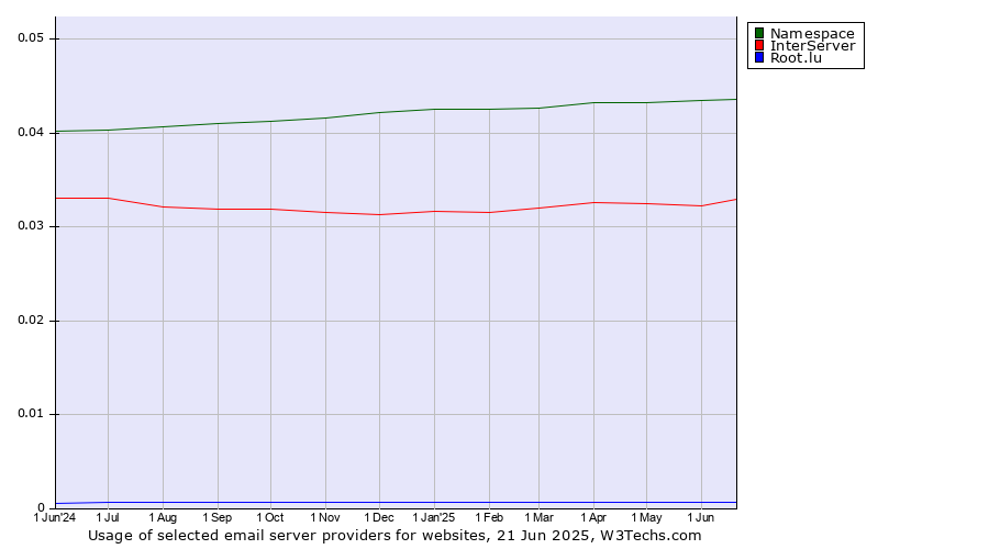 Historical trends in the usage of Namespace vs. InterServer vs. Root.lu