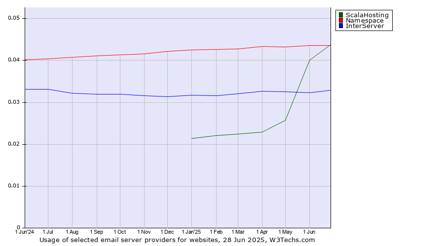 Historical trends in the usage of ScalaHosting vs. Namespace vs. InterServer