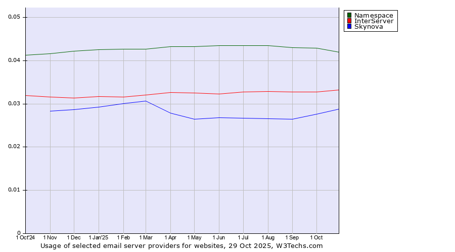 Historical trends in the usage of Namespace vs. InterServer vs. Skynova