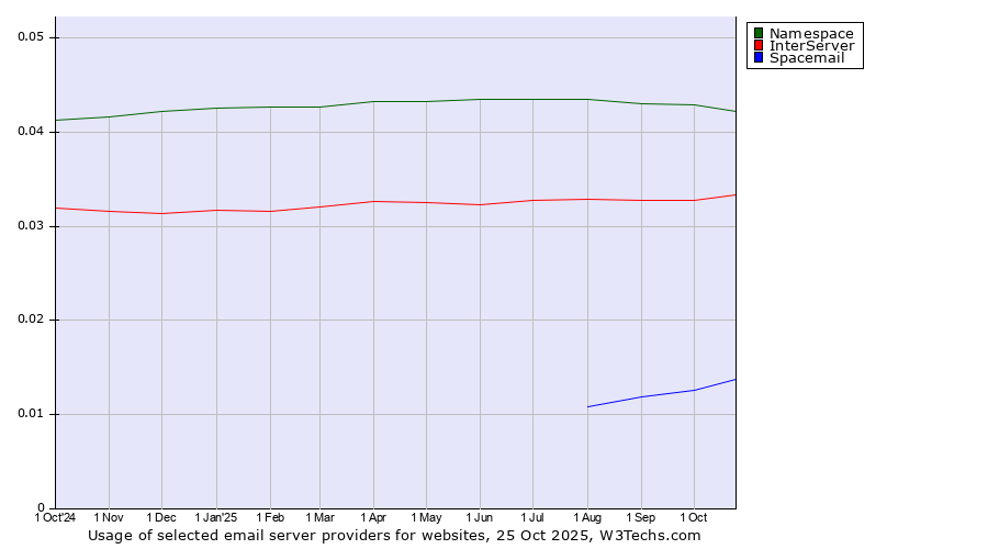 Historical trends in the usage of Namespace vs. InterServer vs. Spacemail