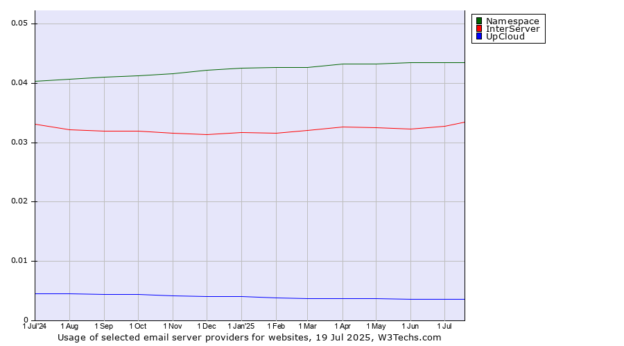 Historical trends in the usage of Namespace vs. InterServer vs. UpCloud